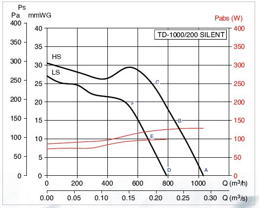 Ventilator de tubulatura, 1100 m³/h, 3 viteze, Soler&Palau TD-Silent 1000/200 [2]