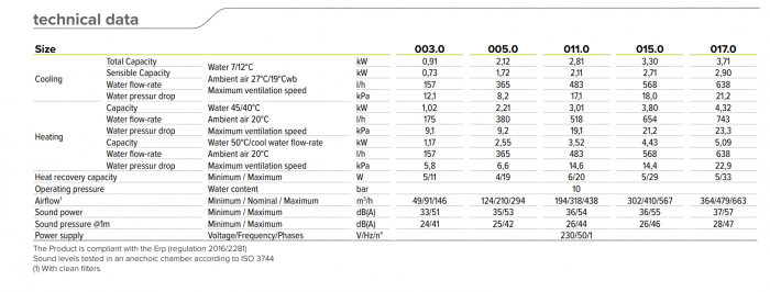 Ventiloconvector tip necarcasat vertical / orizontal, 2.21 kW / 2.11 kW, model cu 2 tevi, port Modbus RS485, Clivet Elforoom2 [5]