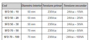 Transformator toroidal 230Vca/100VA-24Vca, Romtoroid [1]