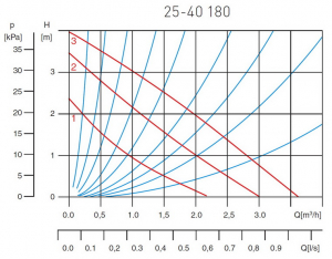 Pompa circulatie pentru apa potabila FERRO 25-40-180, 3 trepte 35/45/65 W, Q = 0,2 - 3,5m³/h, Hmax. 3,8 m [1]