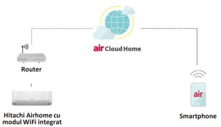 Aparat de aer conditionat, 18000 Btu, Wi-Fi inclus, Hitachi Air Home 400 [10]
