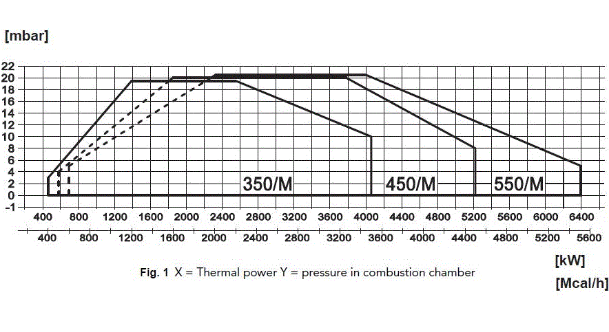 Arzator mixt pe gaz/motorina, modulant, 1850-5220 kW, 2 1/2", cap de ardere lung, F.B.R K 450/M TL EL + R CE-CT [2]