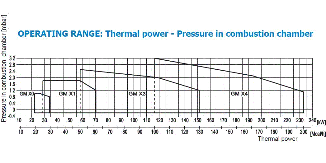 Arzator mixt pe gaz/motorina, 1 treapta, 22.6-34.2 kW, 1/2", cap de ardere lung, F.B.R GM X0 TL [2]