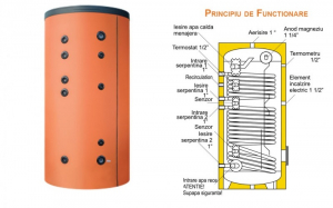 Boiler Ferroli, indirect pentru sisteme solare, cu doua serpentine, model ECOUNIT 400-2 WB  400 litri [1]