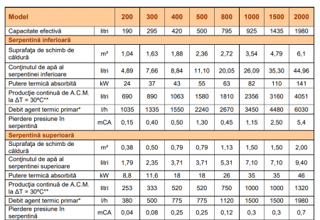 Boiler de sol cu 2 serpentine fixe, 2000 litri, anod magneziu, izolatie poiluretan flexibil imbracata in Skay, OMB VSS-RF [1]