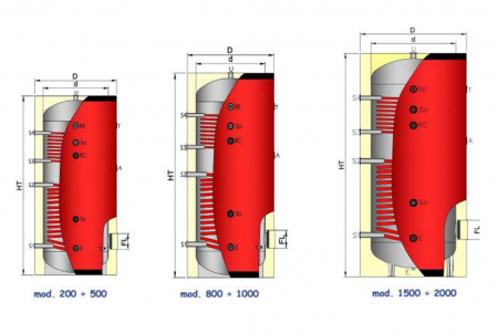 Boiler de sol cu 2 serpentine fixe, 2000 litri, anod magneziu, izolatie poiluretan flexibil imbracata in Skay, OMB VSS-RF [3]