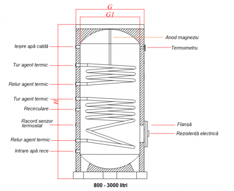 Boiler vertical cu doua serpentine 750 litri Sontec V/S2 [2]