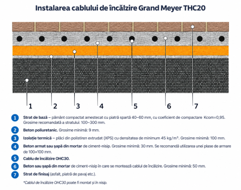 Cablu degivrare exterior Grand Meyer OHC30-70 30 W/m 70 m 2.100 W [2]