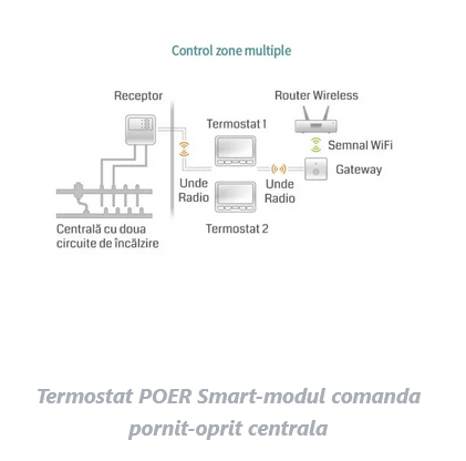 Cap termostatic POER Smart cu control prin internet, cu comanda pornit-oprit centrala si control vocal Google Home si Alexait centrala si control vocal Google Home si Alexa [2]