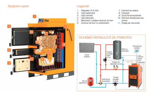 Cazan pe lemne cu gazeificare Ferroli, model CGF PRO 50 - 50 kW [1]