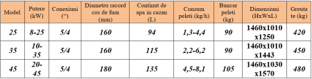 Cazan pe lemne si peleti Fornello, model Eco Energy mixt 45 kW, echipata cu 2 camere de ardere, automatizare, afisaj digital, arzator fonta, buncar peleti integrat 105 kg [1]