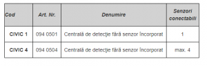 Centrala detectie scurgeri de gaze pentru 4 zone, aplicatii comerciale si industriale, seria CIVIC [1]