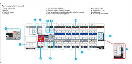 Centru de comandă cu cleme rapide, pentru 5 zone, cu modul de control integrat, Salus CB500 [1]
