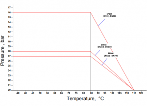 Compensator de montaj, cauciuc flansat, DN500, Tecofi DI7240 [3]