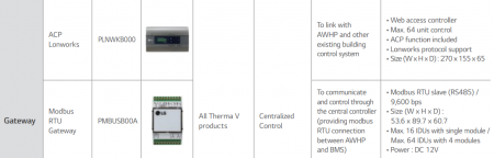Control centralizat pentru pompe de caldura LG ACP Lonworks [1]