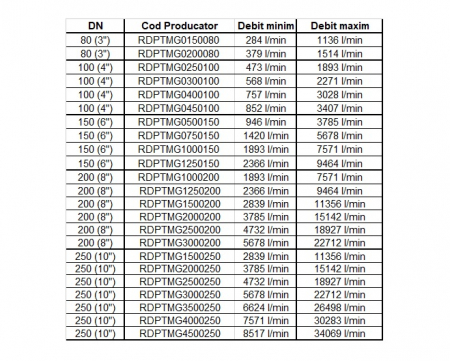 Debitmetru test grup pompare sprinklere canelat, DN 80, 284/1136 litri/min, Rapidrop [1]