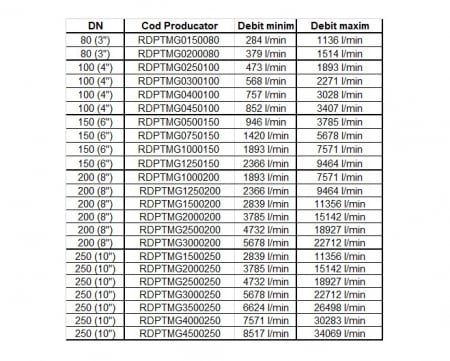 Debitmetru test grup pompare sprinklere canelat, DN 100, 473/1893 litri/min, Rapidrop [1]