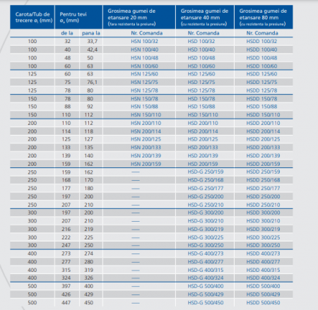 Piese etansare inelara, tevi Ø 114-118 mm, carota Ø 200 mm, fara rezistenta la presiune, Hauff Technik P-Pipe Basic HSN 200/114 [5]