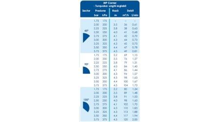 Duza 45-105 grade, Hunter MP-Corner [1]