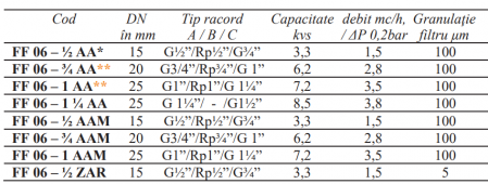 Filtru cu purjare Resideo - Braukmann (ex Honeywell), sita din inox 5microni racord cu semi-olandezi FE 1/2” DN15 paharul sitei din plastic transparent pentru temperaturi de pâna la 40grdC si 16bar [1]