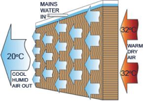 Sistem evaporativ, refulare in sus, 18000 m³/h, Evapo EV18KT [6]