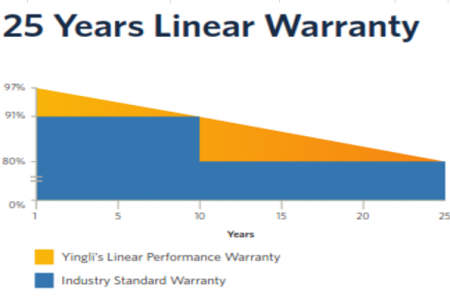 Panou fotovoltaic monocristalin YINGLI SOLAR YL545D-49E1/2 Halfcell [3]