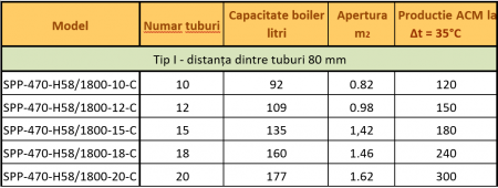 Panou solar presurizat compact, 12 de tuburi vidate si boiler inox 109 L, Fornello SPP-470-H58/1800-12-C [3]