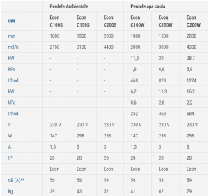 Perdea de aer ambientala, incastrabila in tavan fals, 2000 mm, 4400 m³/h, 230 V, Stavoklima Econ C200S [2]