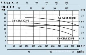 Pompa centrifuga, 4 Kw, 18.5 mCA, 400V, Speroni CB 554/B [2]