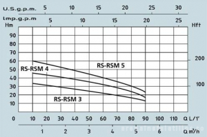 Pompa centrifuga, 3 Kw, 95 mCA, Speroni RSM 80 [2]