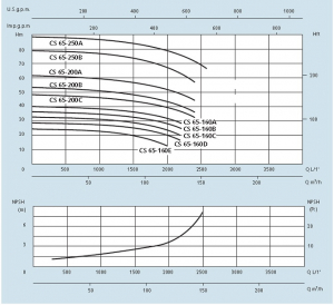 Pompa centrifuga, 9.2 Kw, 32 mCA, 400V, Speroni CS 65-160 C [1]