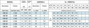 Pompa centrifuga, 0.75 Kw, 29 mCA, Speroni CM 32 [1]