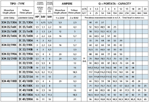 Pompa centrifuga, 3 Kw, 73.5 mCA, 400V, Speroni 2C 32/190 B [1]