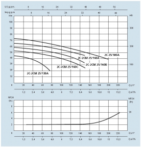 Pompa centrifuga, 1.1 Kw, 55 mCA, 400V, Speroni 2C 25/160 C [2]