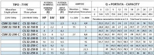 Pompa centrifuga, 9.2 Kw, 70 mCA, 400V, Speroni CS 32-250 C [1]