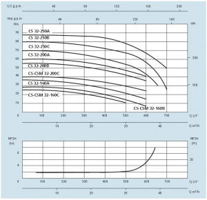 Pompa centrifuga, 9.2 Kw, 70 mCA, 400V, Speroni CS 32-250 C [2]