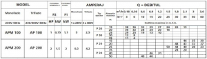 Pompa centrifuga cu autoamorsare, cu ejector, 1.5 Kw, 49 mCA, Speroni APM 200 [1]