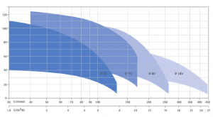 Pompa centrifuga verticala, multietajata, 1.85 Kw, 62.6 mCA, 400V, Foras P 7V-250/5 T [5]