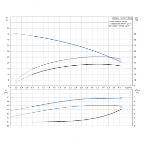 Pompa centrifuga multietajata, 0.5 Kw, 3.1 m³/h, 230V, inaltime de pompare 34.7 m, Grundfos CM 3-5 [2]