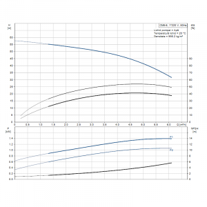 Pompa centrifuga multietajata, 1.3 Kw, 4.7 m³/h, 230V, inaltime de pompare 46.5 m, Grundfos CM 5-6 [2]