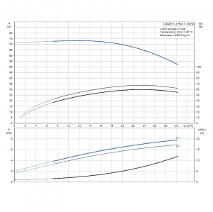 Pompa centrifuga multietajata, 7.4 Kw, 22 m³/h, 380V, inaltime de pompare 65.5 m, Grundfos CM 25-4 [2]