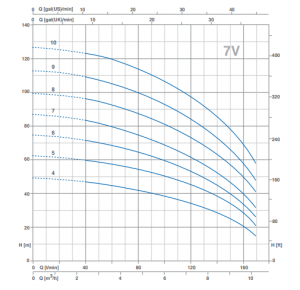 Pompa centrifuga verticala, multietajata, 1.85 Kw, 62.6 mCA, Foras P 7V-250/5 M [4]