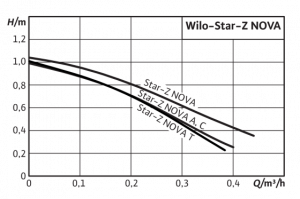 Pompa circulatie Wilo STAR-Z NOVA A [2]