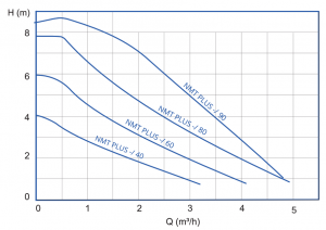 Pompa de circulatie, 50 W, NMT PLUS 15/60-130, IMP PUMPS [1]