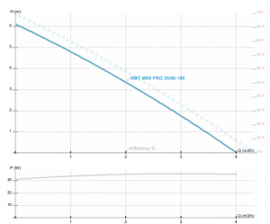Pompa de circulatie, 35 W, NMT MINI PRO 25/60-180, IMP PUMPS [1]