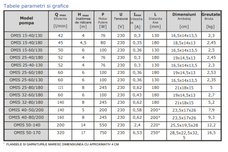 Pompa de recirculare Omnigena OMIS 25-40/180 [1]