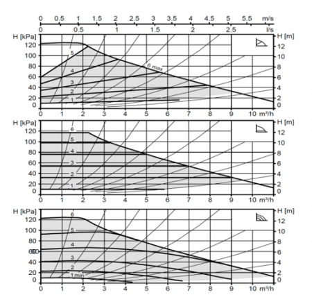 Pompa de circulatie electronica de inalta eficienta pentru instalatii de incalzire, Biral model ModulA 25-12 180 RED, echipata cu izolatie [1]