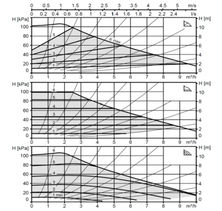 Pompa de circulatie electronica de inalta eficienta pentru instalatii de incalzire, Biral model ModulA 25-10 180 RED, echipata cu izolatie [1]