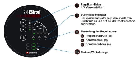 Pompa de circulatie electronica de inalta eficienta pentru instalatii de incalzire, Biral model ModulA 32-10 180 RED, echipata cu izolatie [3]