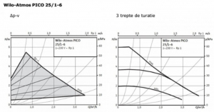 Pompa de circulatie Wilo Atmos PICO 25/1-6 [1]